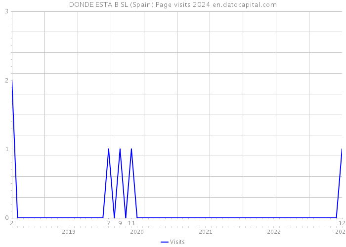 DONDE ESTA B SL (Spain) Page visits 2024 