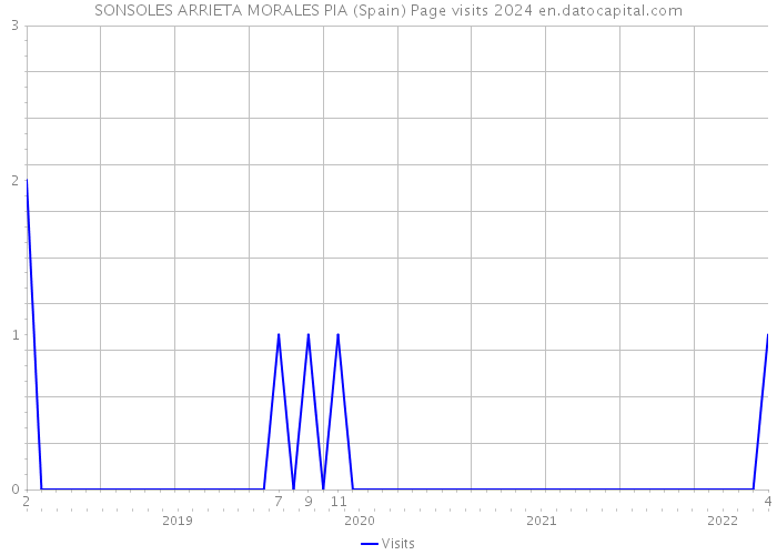 SONSOLES ARRIETA MORALES PIA (Spain) Page visits 2024 