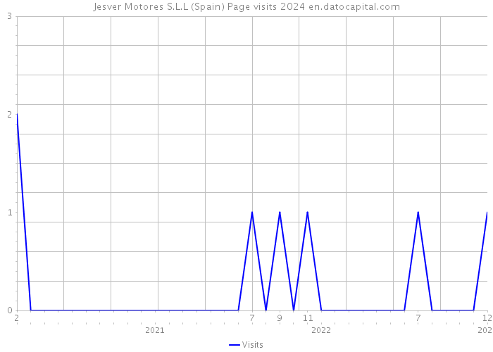 Jesver Motores S.L.L (Spain) Page visits 2024 