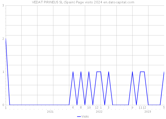 VEDAT PIRINEUS SL (Spain) Page visits 2024 
