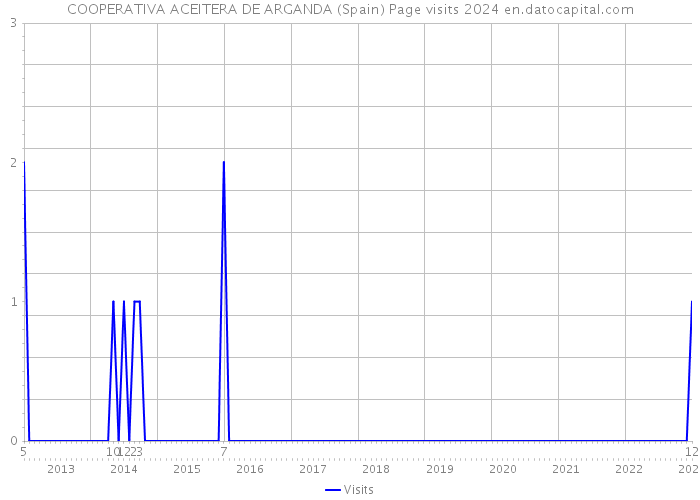 COOPERATIVA ACEITERA DE ARGANDA (Spain) Page visits 2024 