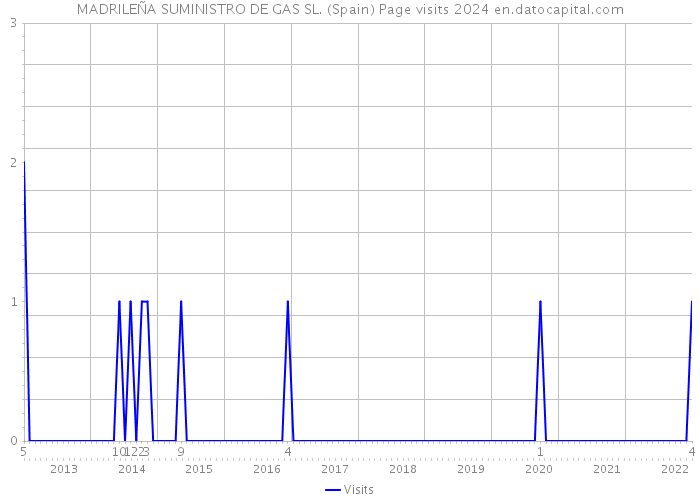 MADRILEÑA SUMINISTRO DE GAS SL. (Spain) Page visits 2024 