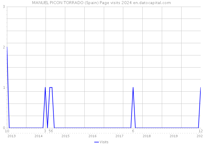 MANUEL PICON TORRADO (Spain) Page visits 2024 