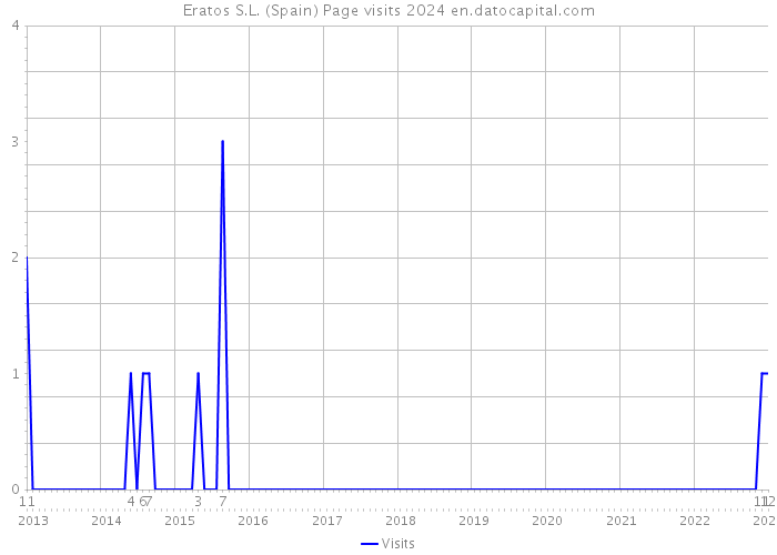 Eratos S.L. (Spain) Page visits 2024 