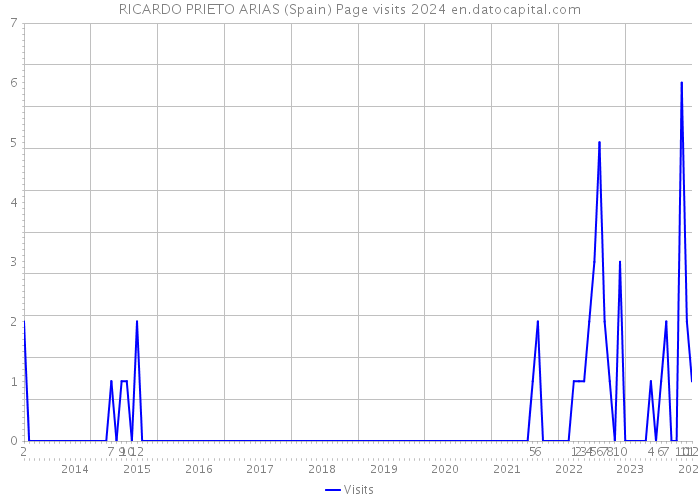 RICARDO PRIETO ARIAS (Spain) Page visits 2024 