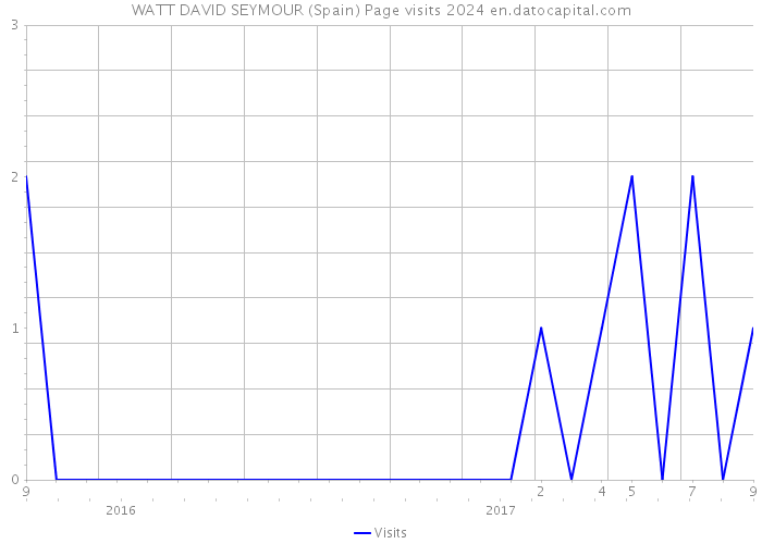 WATT DAVID SEYMOUR (Spain) Page visits 2024 