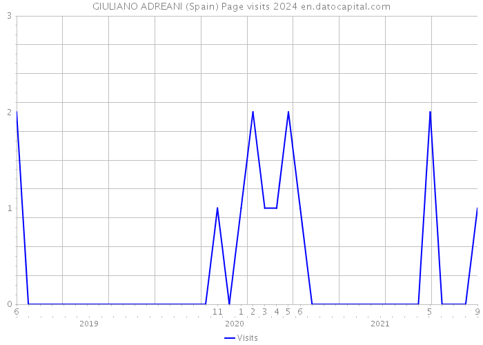 GIULIANO ADREANI (Spain) Page visits 2024 