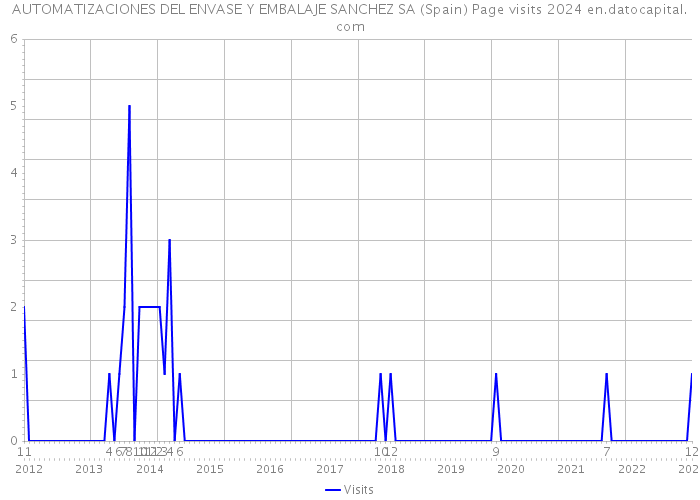 AUTOMATIZACIONES DEL ENVASE Y EMBALAJE SANCHEZ SA (Spain) Page visits 2024 