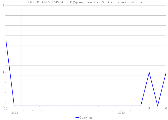 PERRINO ANESTESISTAS SLP (Spain) Searches 2024 