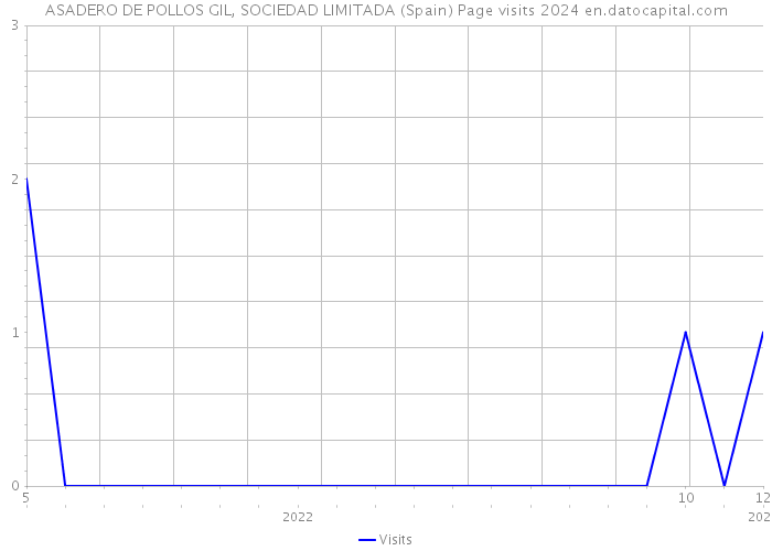 ASADERO DE POLLOS GIL, SOCIEDAD LIMITADA (Spain) Page visits 2024 