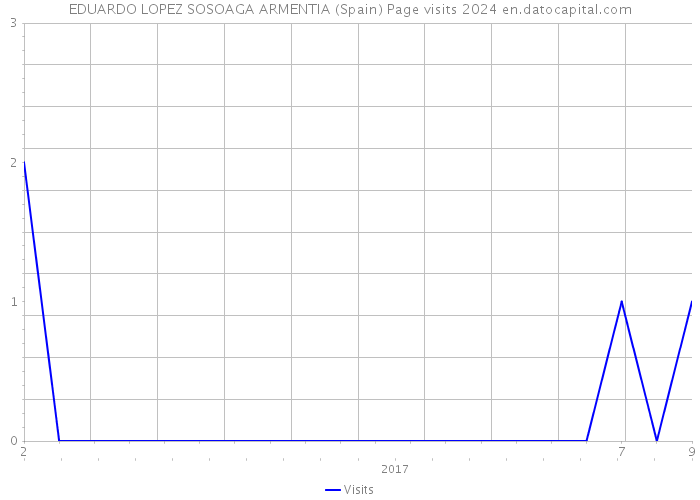 EDUARDO LOPEZ SOSOAGA ARMENTIA (Spain) Page visits 2024 