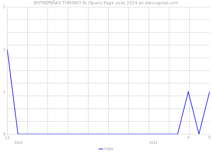 ENTREPEÑAS TURISMO SL (Spain) Page visits 2024 