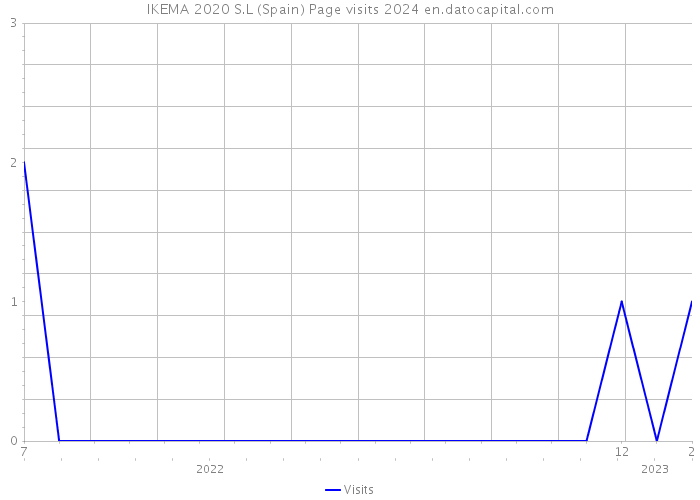 IKEMA 2020 S.L (Spain) Page visits 2024 