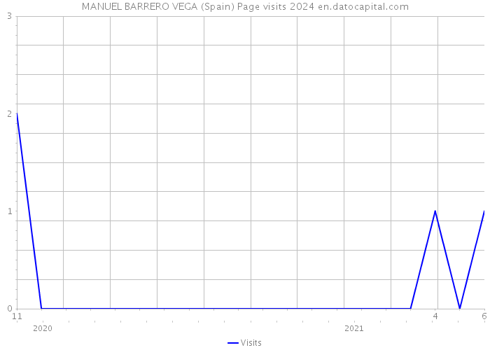 MANUEL BARRERO VEGA (Spain) Page visits 2024 