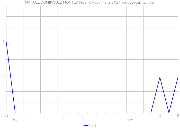 MANUEL DOMINGUEZ MONTES (Spain) Page visits 2024 