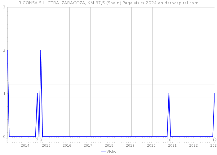 RICONSA S.L. CTRA. ZARAGOZA, KM 97,5 (Spain) Page visits 2024 