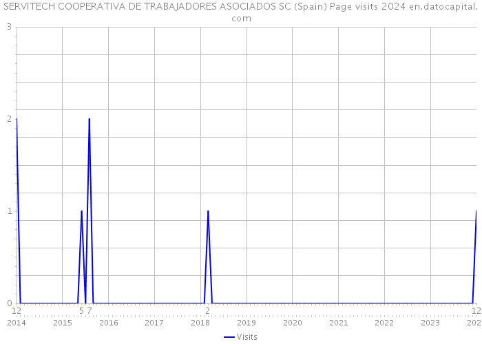 SERVITECH COOPERATIVA DE TRABAJADORES ASOCIADOS SC (Spain) Page visits 2024 