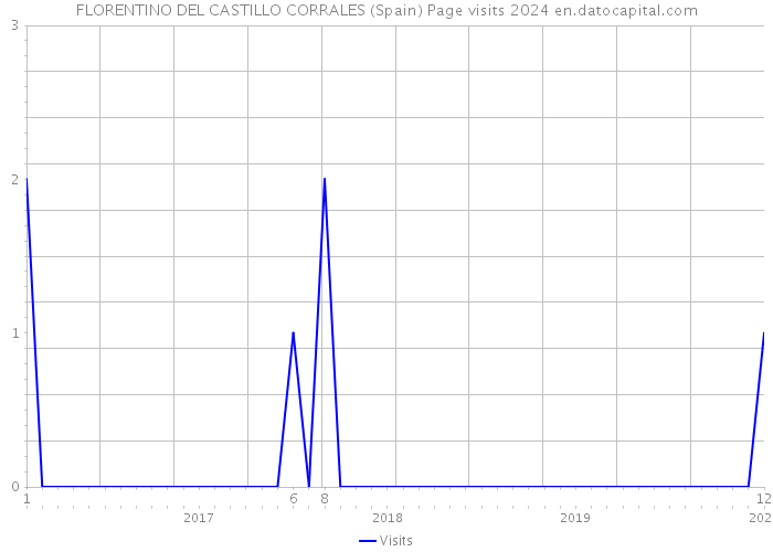 FLORENTINO DEL CASTILLO CORRALES (Spain) Page visits 2024 