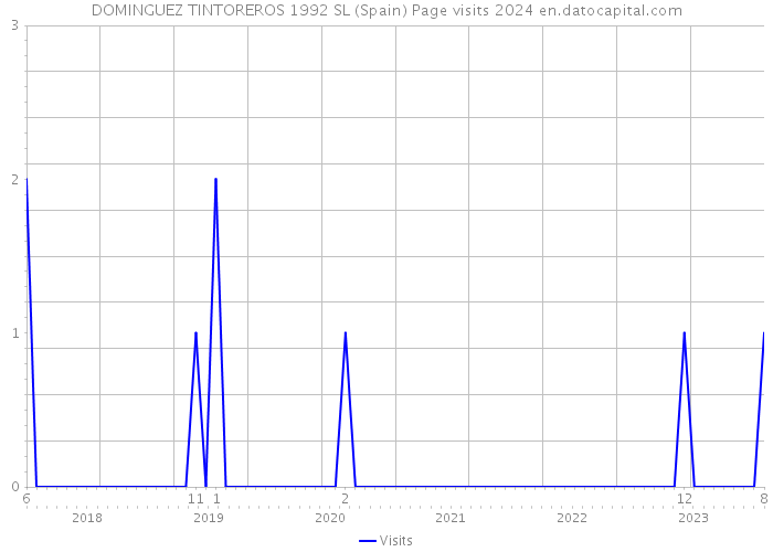 DOMINGUEZ TINTOREROS 1992 SL (Spain) Page visits 2024 