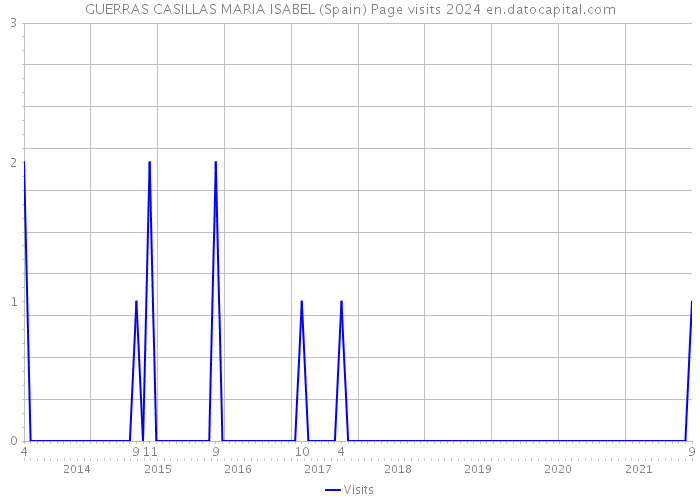 GUERRAS CASILLAS MARIA ISABEL (Spain) Page visits 2024 