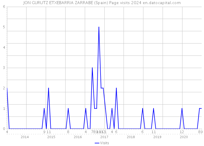 JON GURUTZ ETXEBARRIA ZARRABE (Spain) Page visits 2024 