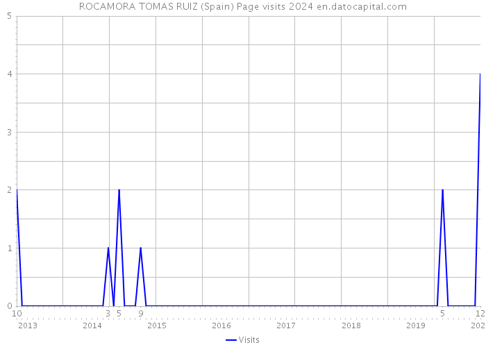 ROCAMORA TOMAS RUIZ (Spain) Page visits 2024 