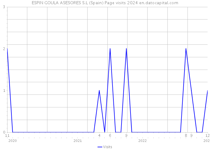 ESPIN GOULA ASESORES S.L (Spain) Page visits 2024 
