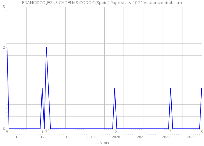 FRANCISCO JESUS CADENAS GODOY (Spain) Page visits 2024 