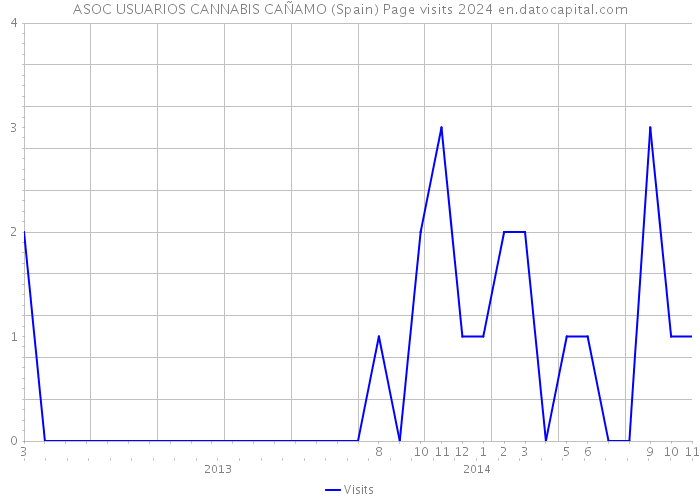ASOC USUARIOS CANNABIS CAÑAMO (Spain) Page visits 2024 