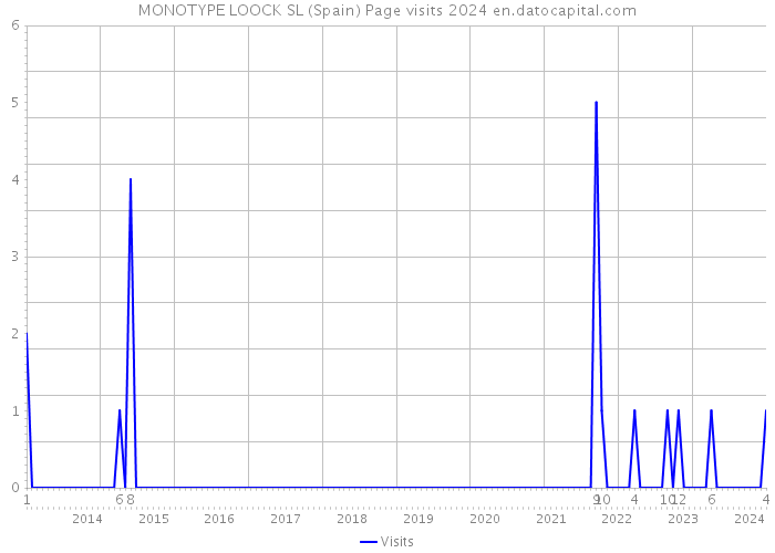 MONOTYPE LOOCK SL (Spain) Page visits 2024 