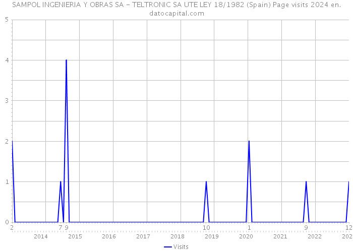 SAMPOL INGENIERIA Y OBRAS SA - TELTRONIC SA UTE LEY 18/1982 (Spain) Page visits 2024 