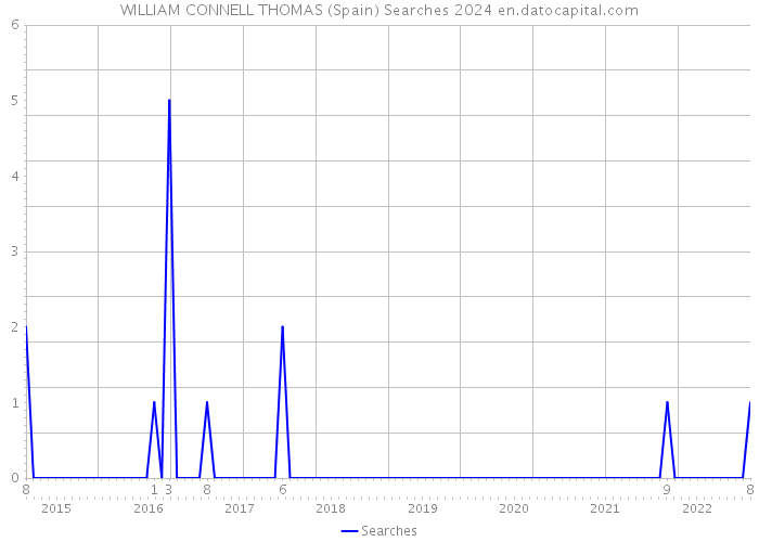 WILLIAM CONNELL THOMAS (Spain) Searches 2024 