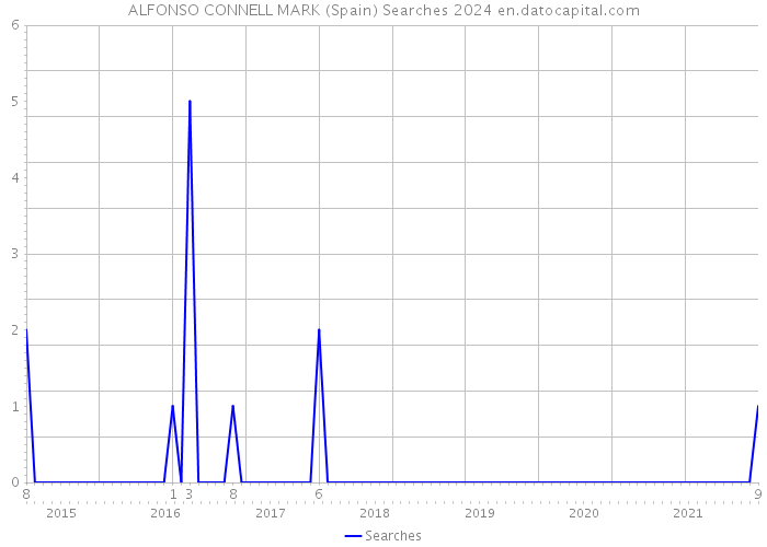 ALFONSO CONNELL MARK (Spain) Searches 2024 