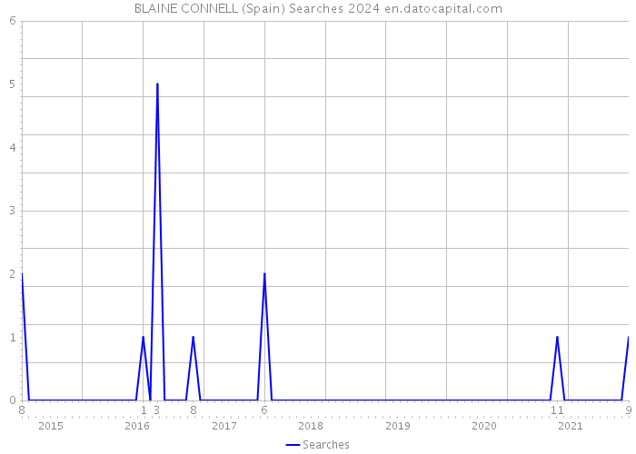 BLAINE CONNELL (Spain) Searches 2024 
