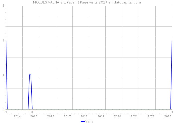 MOLDES VALNA S.L. (Spain) Page visits 2024 