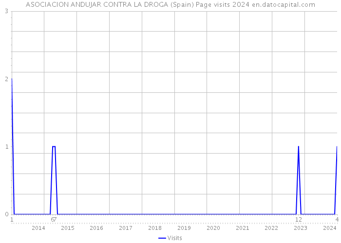 ASOCIACION ANDUJAR CONTRA LA DROGA (Spain) Page visits 2024 