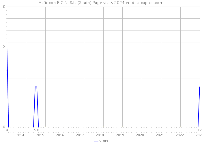 Asfincon B.C.N. S.L. (Spain) Page visits 2024 
