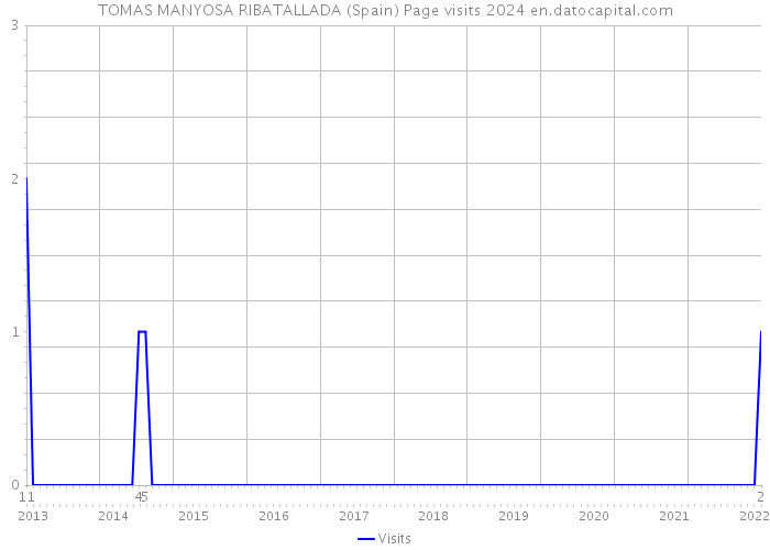 TOMAS MANYOSA RIBATALLADA (Spain) Page visits 2024 