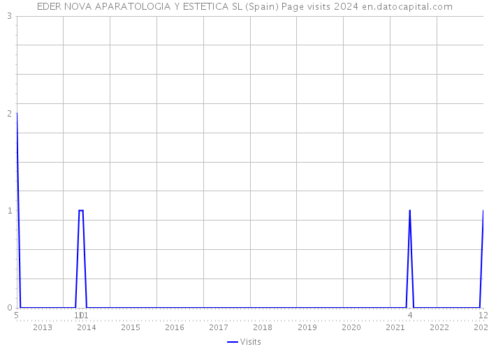 EDER NOVA APARATOLOGIA Y ESTETICA SL (Spain) Page visits 2024 