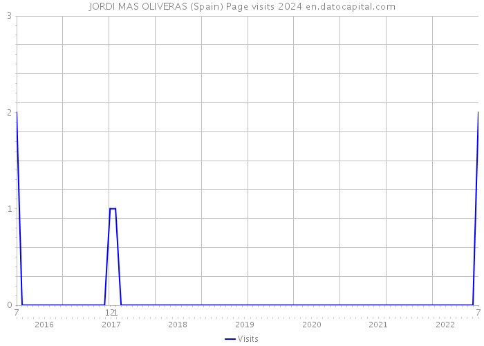 JORDI MAS OLIVERAS (Spain) Page visits 2024 