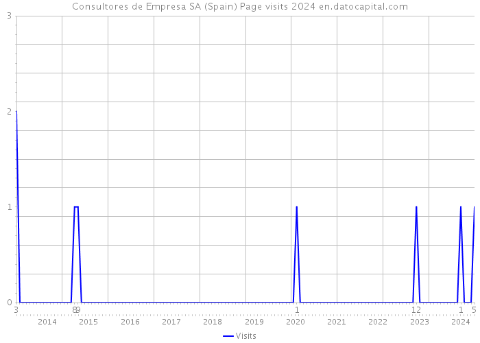 Consultores de Empresa SA (Spain) Page visits 2024 