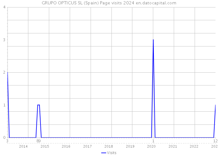 GRUPO OPTICUS SL (Spain) Page visits 2024 