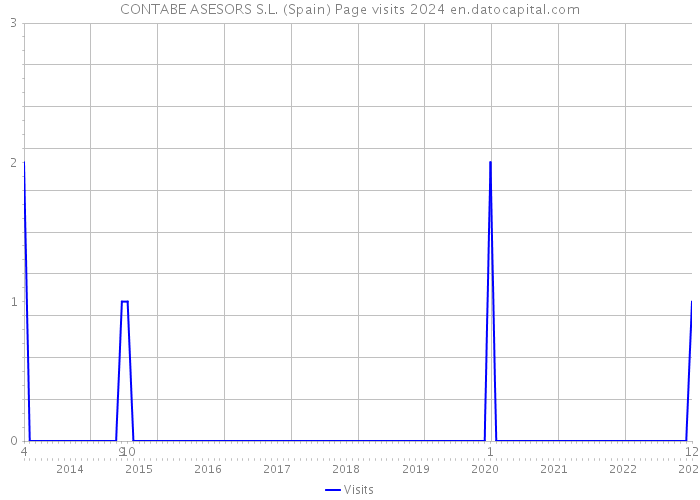 CONTABE ASESORS S.L. (Spain) Page visits 2024 