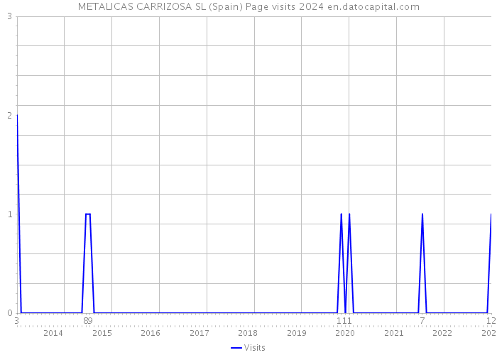 METALICAS CARRIZOSA SL (Spain) Page visits 2024 
