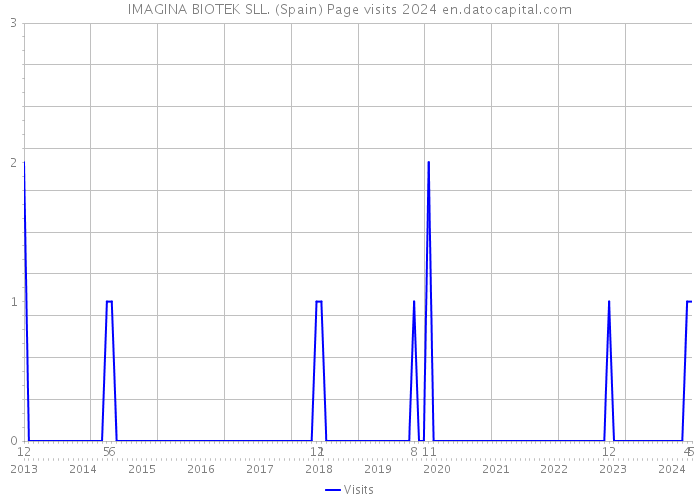 IMAGINA BIOTEK SLL. (Spain) Page visits 2024 
