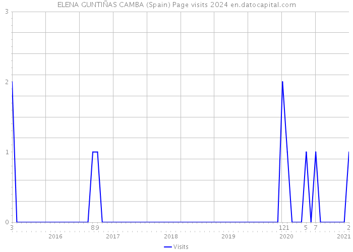 ELENA GUNTIÑAS CAMBA (Spain) Page visits 2024 