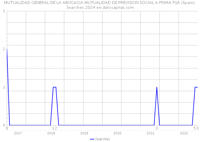 MUTUALIDAD GENERAL DE LA ABOGACIA MUTUALIDAD DE PREVISION SOCIAL A PRIMA FIJA (Spain) Searches 2024 