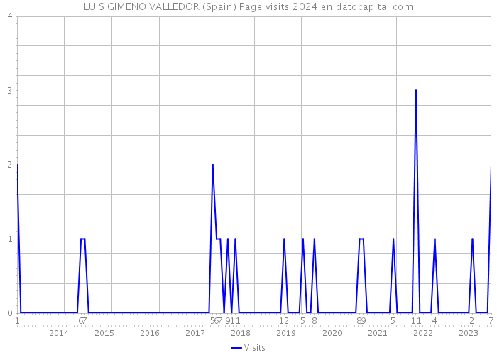 LUIS GIMENO VALLEDOR (Spain) Page visits 2024 