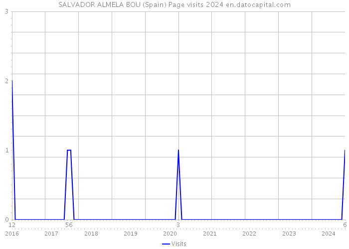 SALVADOR ALMELA BOU (Spain) Page visits 2024 