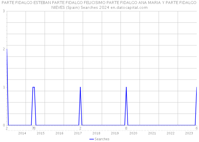 PARTE FIDALGO ESTEBAN PARTE FIDALGO FELICISIMO PARTE FIDALGO ANA MARIA Y PARTE FIDALGO NIEVES (Spain) Searches 2024 